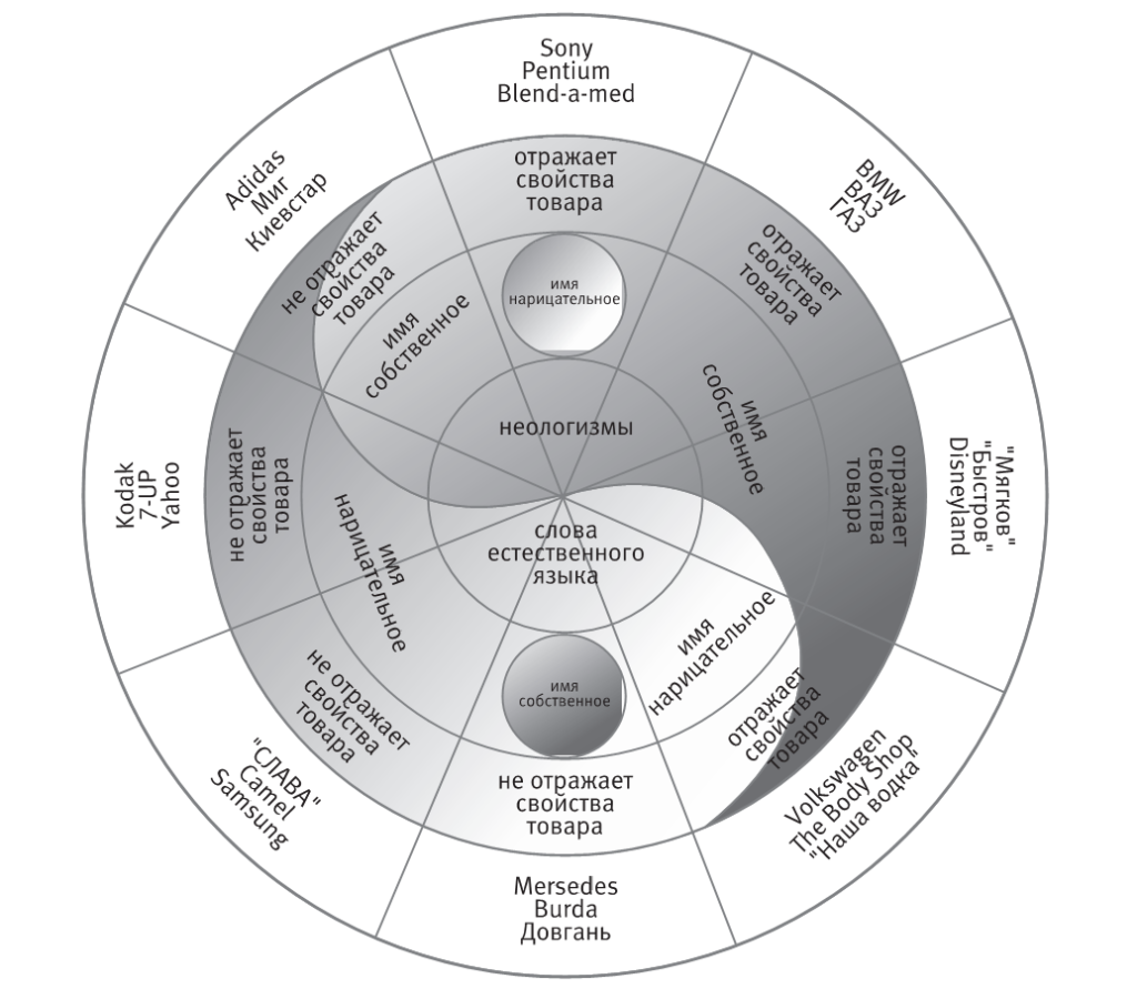 БРЕНД-ИНЬ И БРЕНД-ЯНЬ
